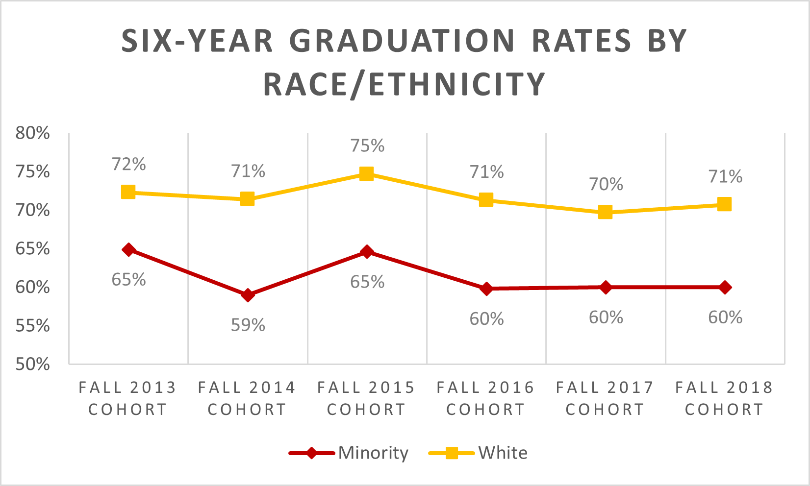 six-year graduation Rates by Race/Ethnicity
